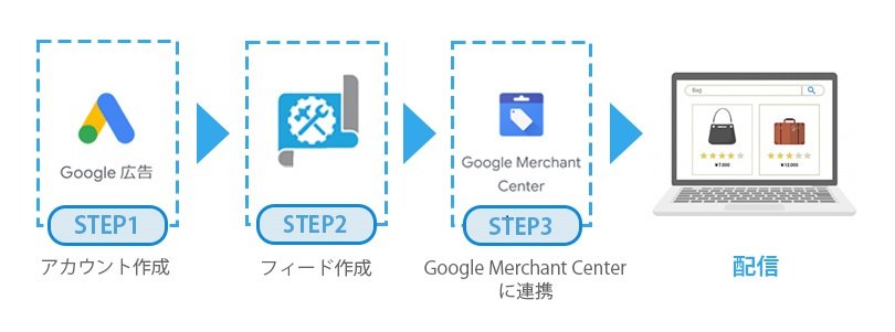 Googleショッピング広告の始め方