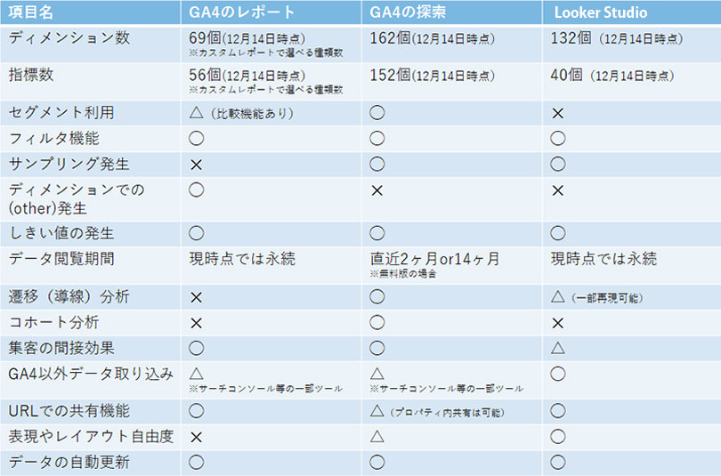 GA4とLooker Studio アウトプット手法の主な特徴