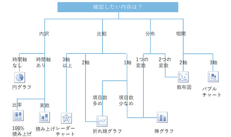 Looker Studio ＞ グラフ選びのフローチャート