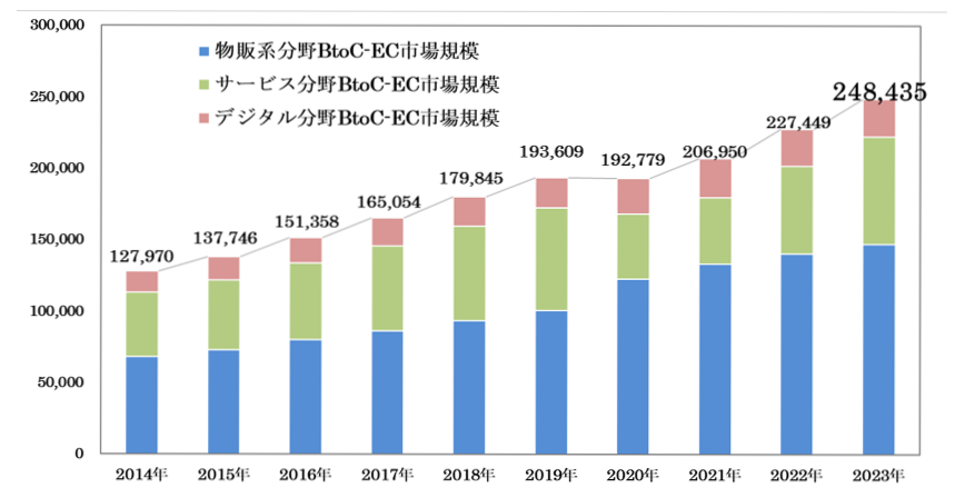 BtoC-EC市場規模の経年推移