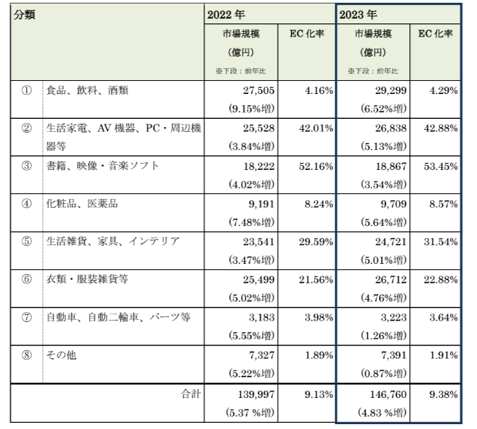 物販系分野のBtoC-EC市場規模