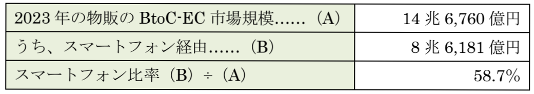 BtoC-EC（物販）におけるスマートフォン経由の市場規模