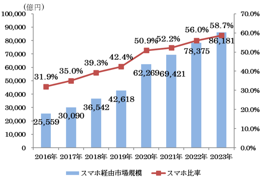 スマートフォン経由の物販のBtoC-EC市場規模の推移