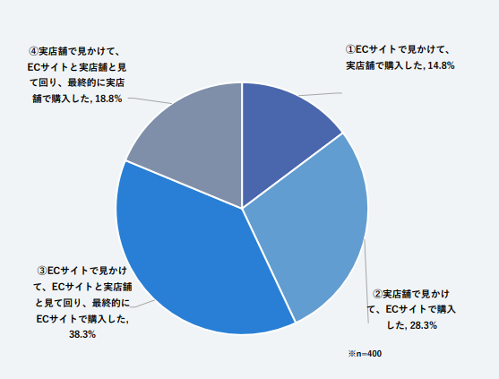 消費者はどこで商品を見つけ、どこで購入を決めているのか？