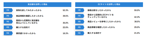 消費者が実店舗／ECサイトを訪問する理由