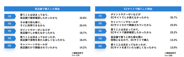 消費者が実店舗／ECサイトで購入する理由