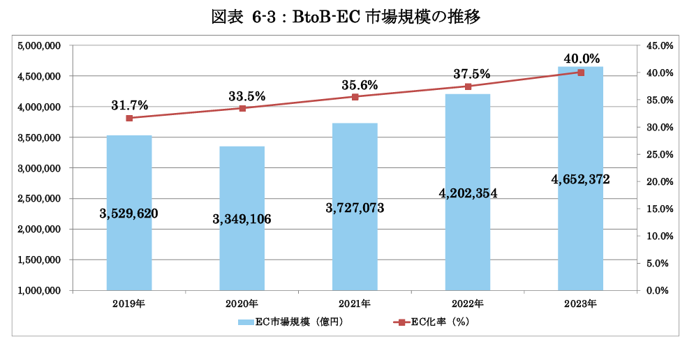 BtoB EC市場規模の推移