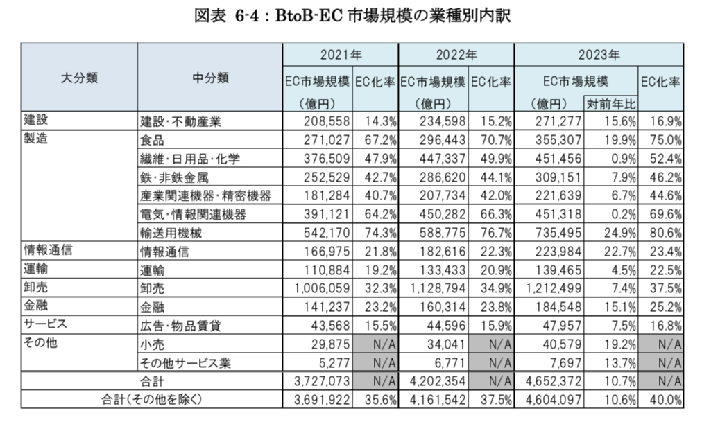 BtoB EC市場規模の業種別内訳