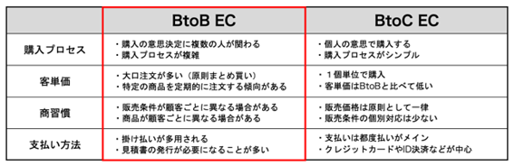 BtoB ECとBtoC ECの違い