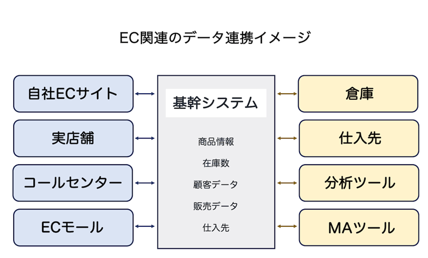 ECサイトと基幹システムのデータ連携を行うメリット。手順やベンダー選びのポイントも解説